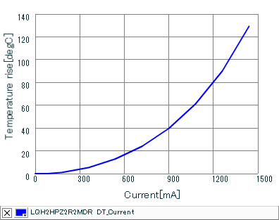 Temperature Increase Characteristic | LQH2HPZ2R2MDR(LQH2HPZ2R2MDRL)